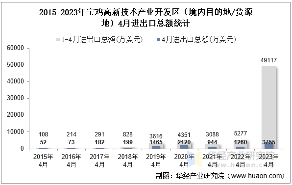 2015-2023年宝鸡高新技术产业开发区（境内目的地/货源地）4月进出口总额统计