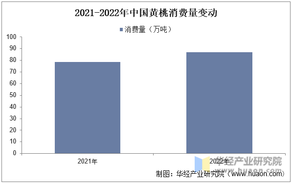 2021-2022年中国黄桃消费量变动