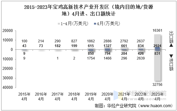 2015-2023年宝鸡高新技术产业开发区（境内目的地/货源地）4月进、出口额统计