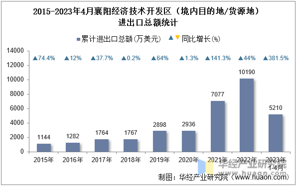 2015-2023年4月襄阳经济技术开发区（境内目的地/货源地）进出口总额统计