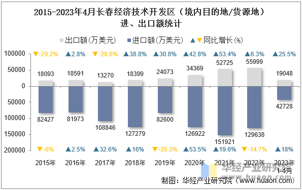 2015-2023年4月长春经济技术开发区（境内目的地/货源地）进、出口额统计