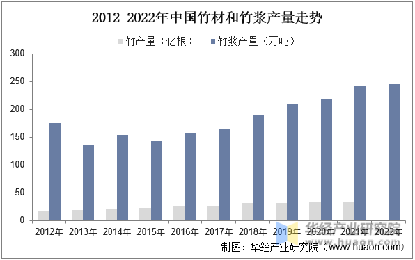 2012-2022年中国竹材和竹浆产量走势