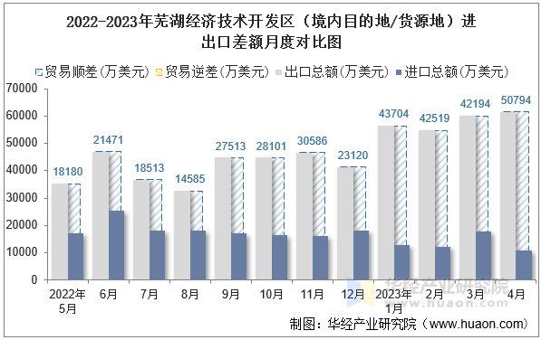 2022-2023年芜湖经济技术开发区（境内目的地/货源地）进出口差额月度对比图