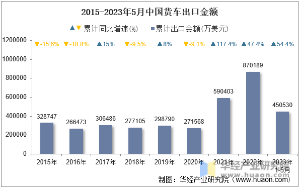 2015-2023年5月中国货车出口金额