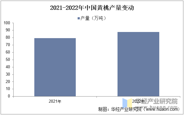 2021-2022年中国黄桃产量变动