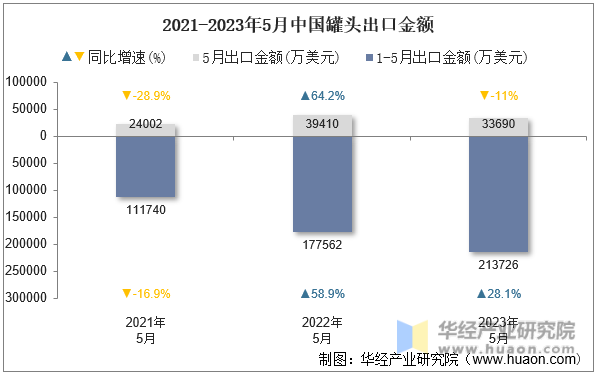 2021-2023年5月中国罐头出口金额