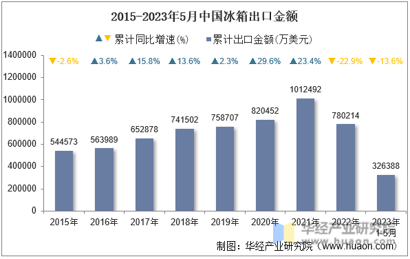 2015-2023年5月中国冰箱出口金额