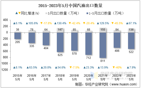 2015-2023年5月中国汽油出口数量