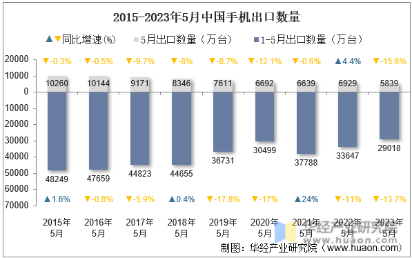 2015-2023年5月中国手机出口数量