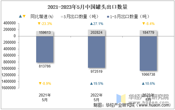 2021-2023年5月中国罐头出口数量