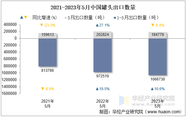 2021-2023年5月中国罐头出口数量