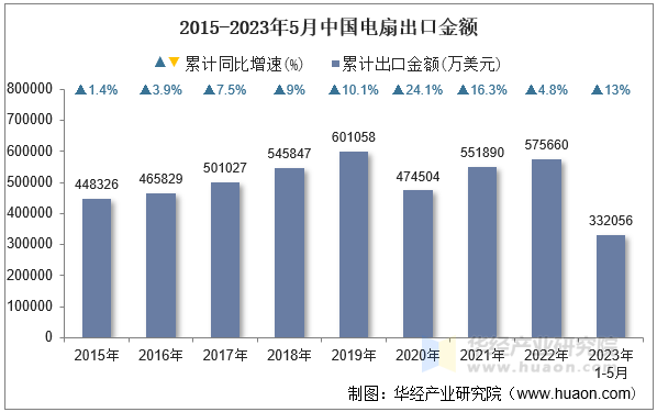 2015-2023年5月中国电扇出口金额