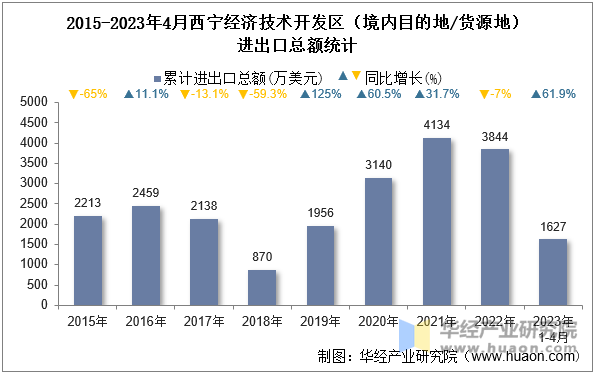 2015-2023年4月西宁经济技术开发区（境内目的地/货源地）进出口总额统计