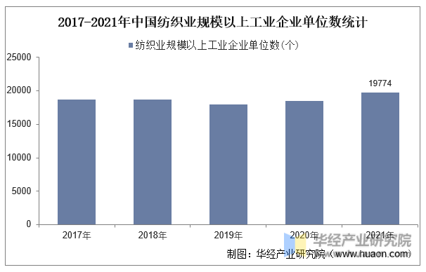 2017-2021年中国纺织业规模以上工业企业单位数统计