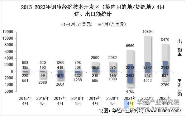 2015-2023年铜陵经济技术开发区（境内目的地/货源地）4月进、出口额统计