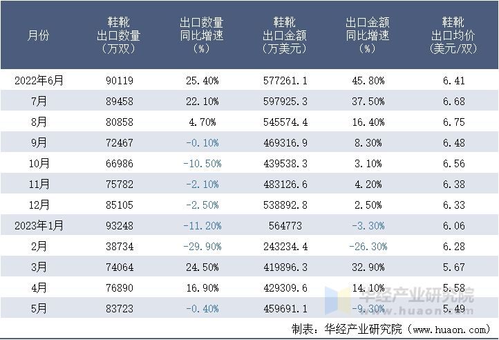 2022-2023年5月中国鞋靴出口情况统计表