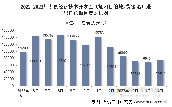 2022-2023年太原经济技术开发区（境内目的地/货源地）进出口总额月度对比图