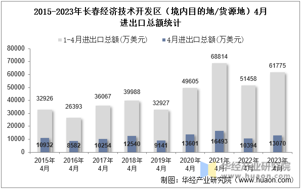 2015-2023年长春经济技术开发区（境内目的地/货源地）4月进出口总额统计