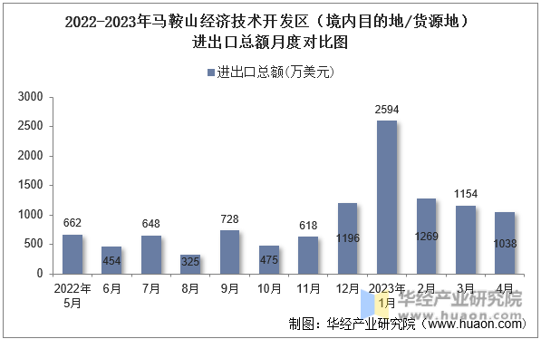 2022-2023年马鞍山经济技术开发区（境内目的地/货源地）进出口总额月度对比图