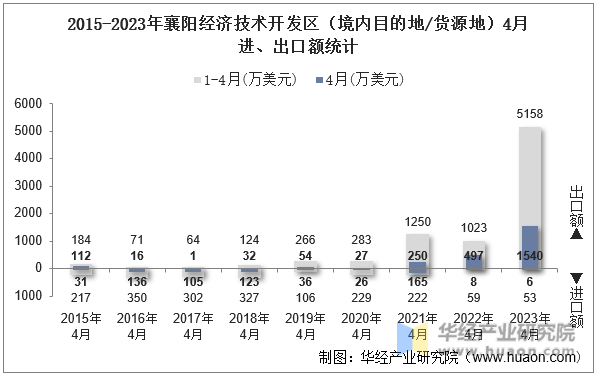 2015-2023年襄阳经济技术开发区（境内目的地/货源地）4月进、出口额统计