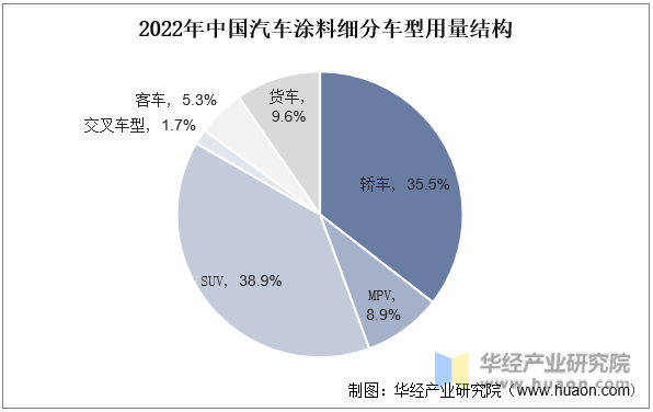2022年中国汽车涂料细分车型用量结构