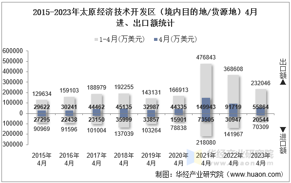 2015-2023年太原经济技术开发区（境内目的地/货源地）4月进、出口额统计