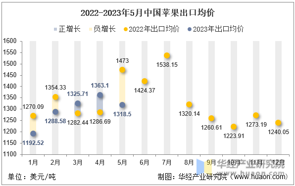 2022-2023年5月中国苹果出口均价