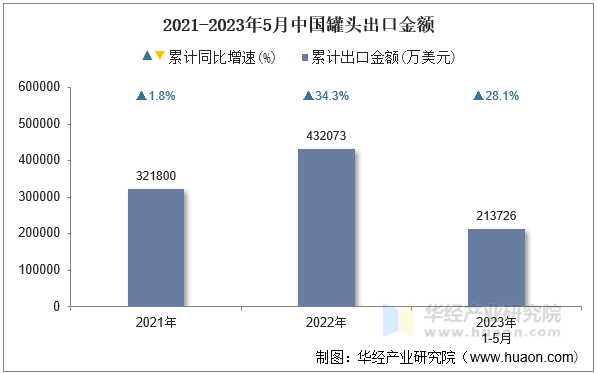 2021-2023年5月中国罐头出口金额