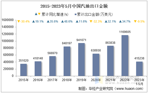 2015-2023年5月中国汽油出口金额