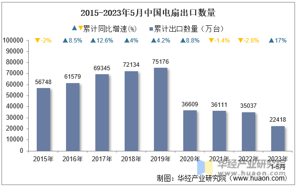 2015-2023年5月中国电扇出口数量
