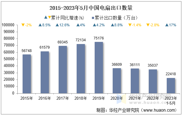 2015-2023年5月中国电扇出口数量