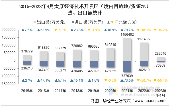2015-2023年4月太原经济技术开发区（境内目的地/货源地）进、出口额统计