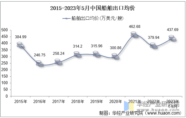2015-2023年5月中国船舶出口均价