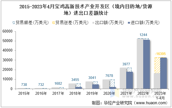 2015-2023年4月宝鸡高新技术产业开发区（境内目的地/货源地）进出口差额统计