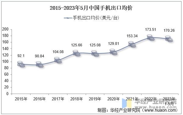 2015-2023年5月中国手机出口均价