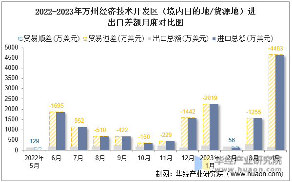 2022-2023年万州经济技术开发区（境内目的地/货源地）进出口差额月度对比图
