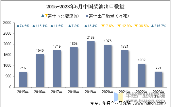 2015-2023年5月中国柴油出口数量