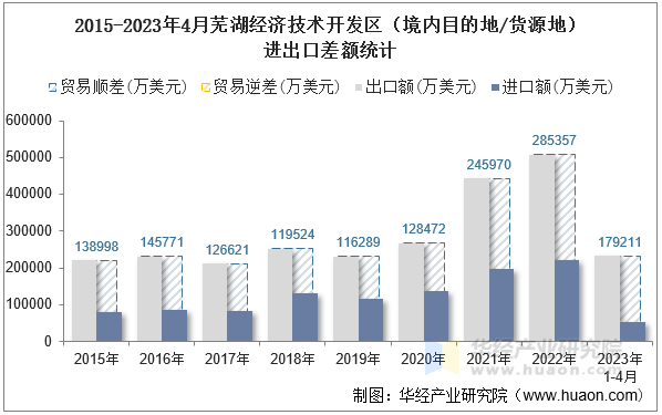 2015-2023年4月芜湖经济技术开发区（境内目的地/货源地）进出口差额统计