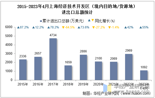 2015-2023年4月上海经济技术开发区（境内目的地/货源地）进出口总额统计