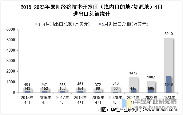 2015-2023年襄阳经济技术开发区（境内目的地/货源地）4月进出口总额统计