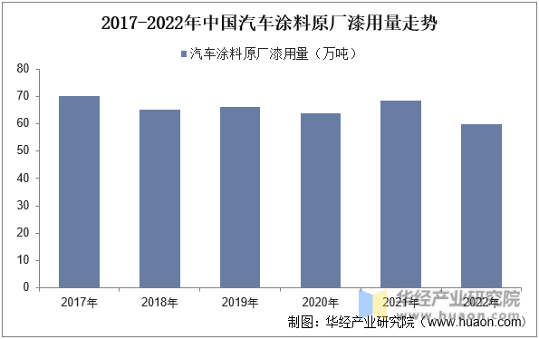 2017-2022年中国汽车涂料原厂漆用量走势