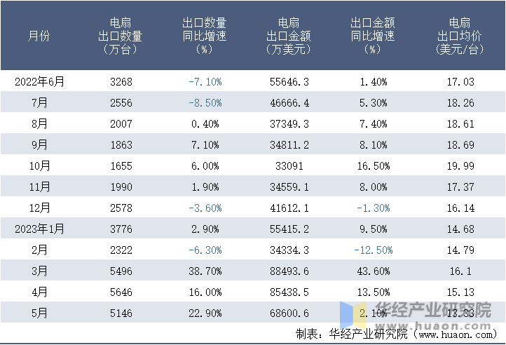 2022-2023年5月中国电扇出口情况统计表