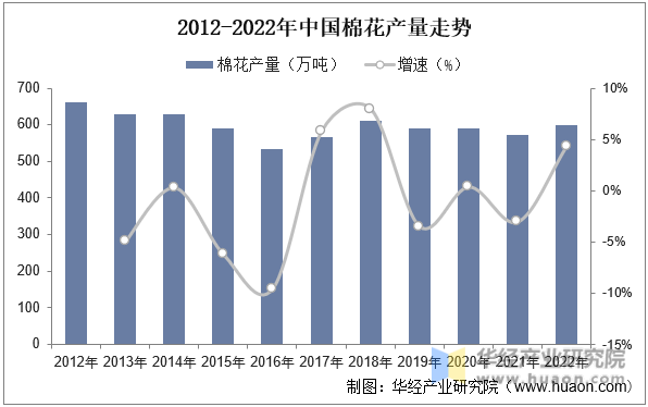2012-2022年中国棉花产量走势