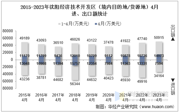 2015-2023年沈阳经济技术开发区（境内目的地/货源地）4月进、出口额统计