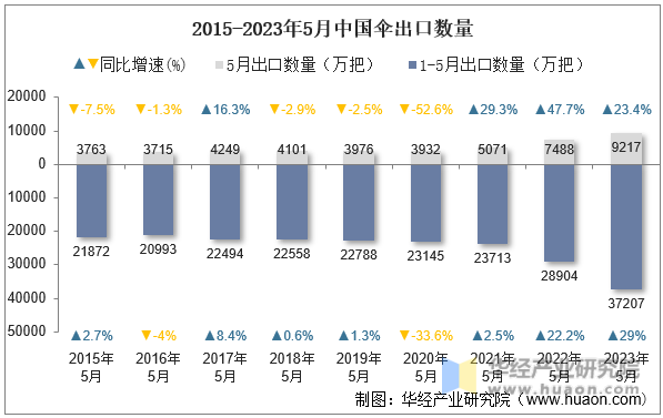 2015-2023年5月中国伞出口数量