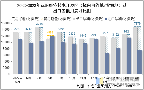 2022-2023年沈阳经济技术开发区（境内目的地/货源地）进出口差额月度对比图
