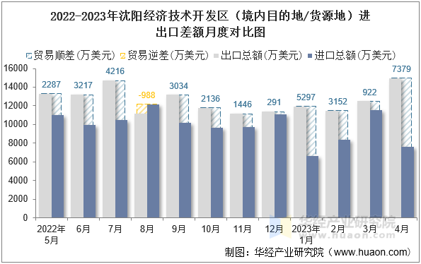 2022-2023年沈阳经济技术开发区（境内目的地/货源地）进出口差额月度对比图