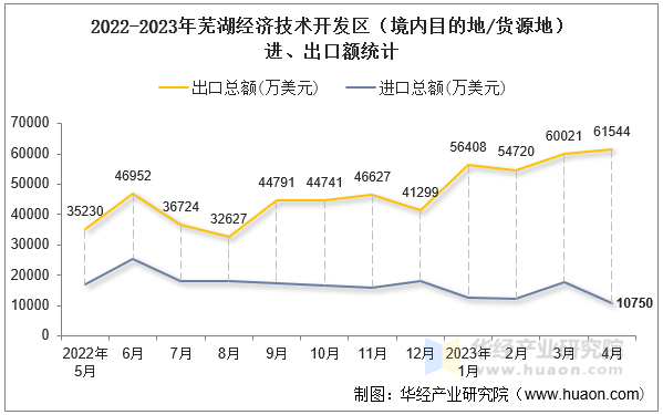 2022-2023年芜湖经济技术开发区（境内目的地/货源地）进、出口额统计