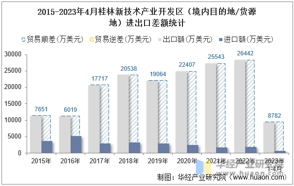 2015-2023年4月桂林新技术产业开发区（境内目的地/货源地）进出口差额统计