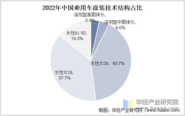 2022年中国乘用车涂装技术结构占比
